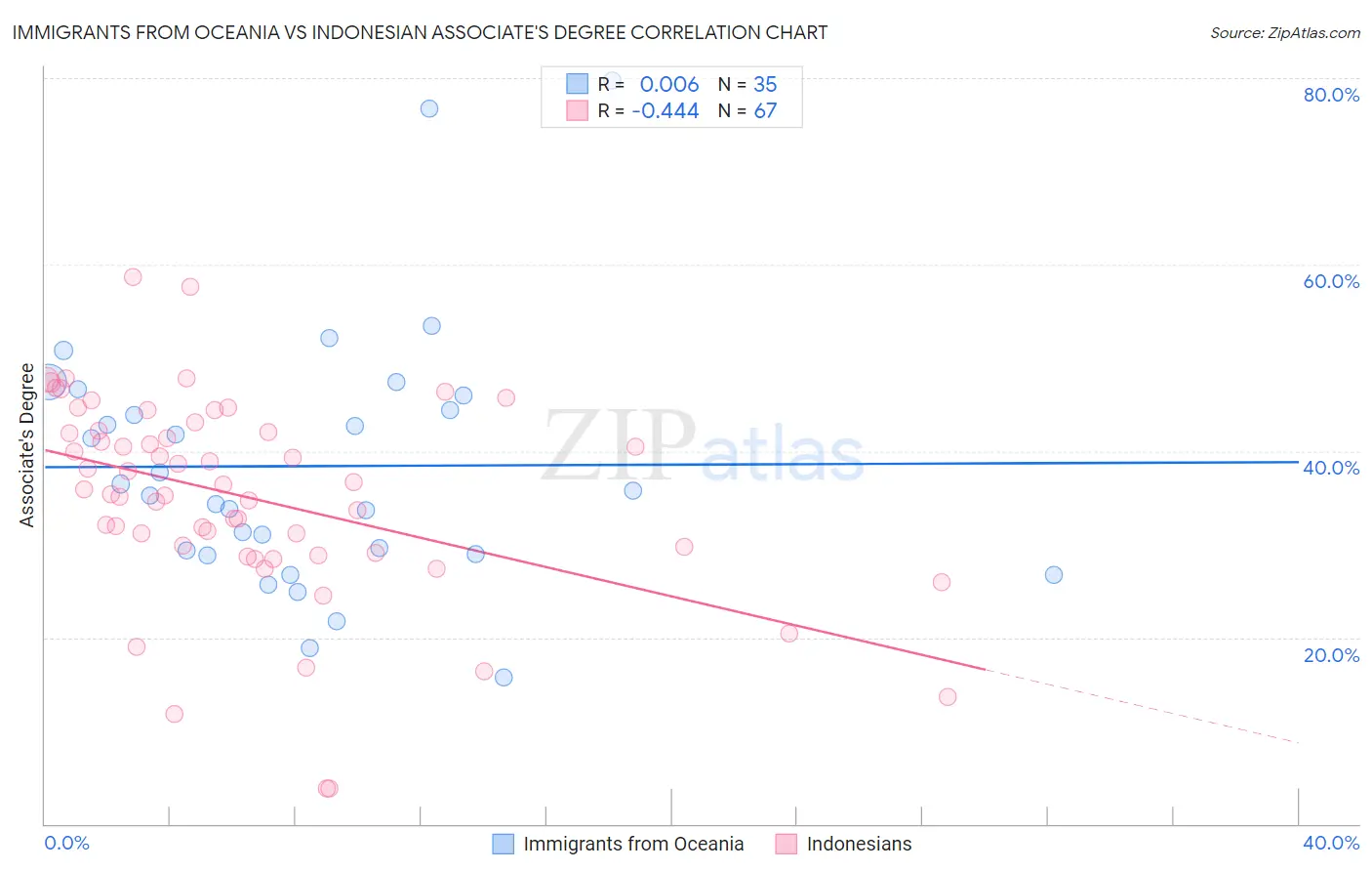 Immigrants from Oceania vs Indonesian Associate's Degree