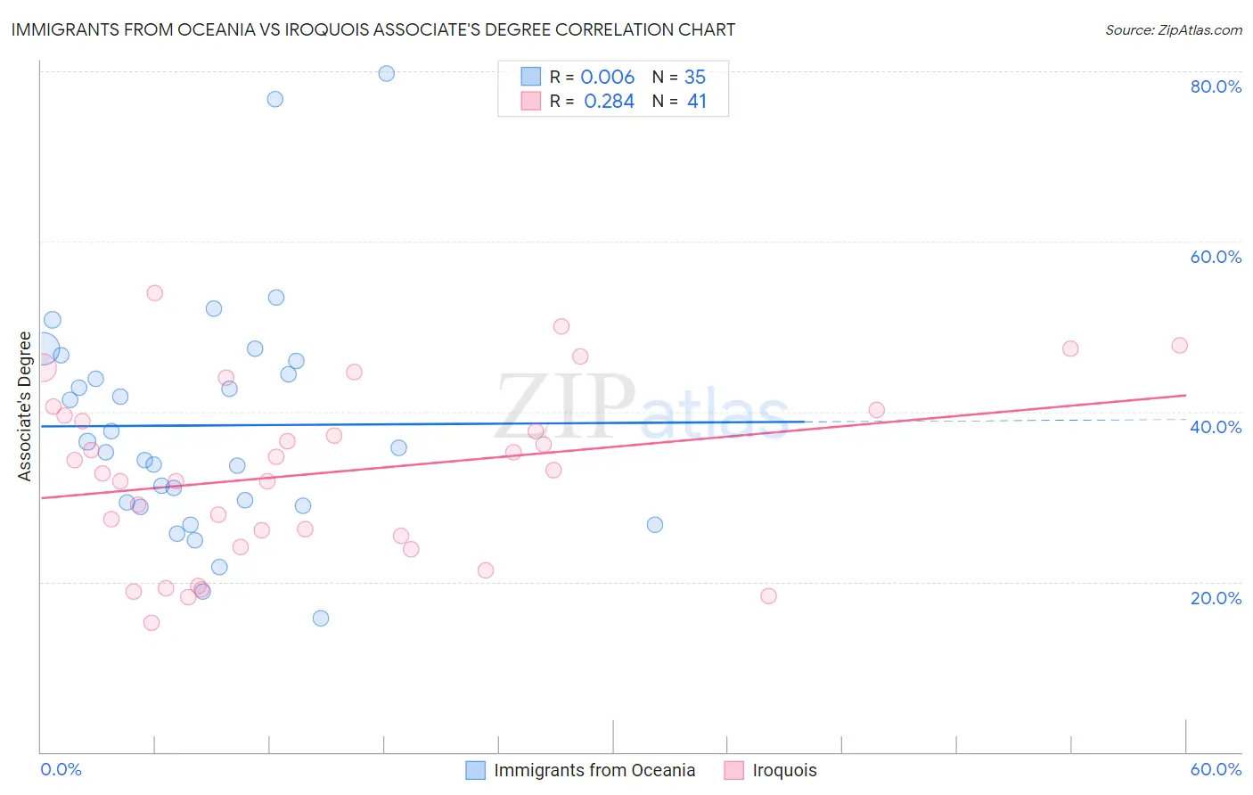 Immigrants from Oceania vs Iroquois Associate's Degree