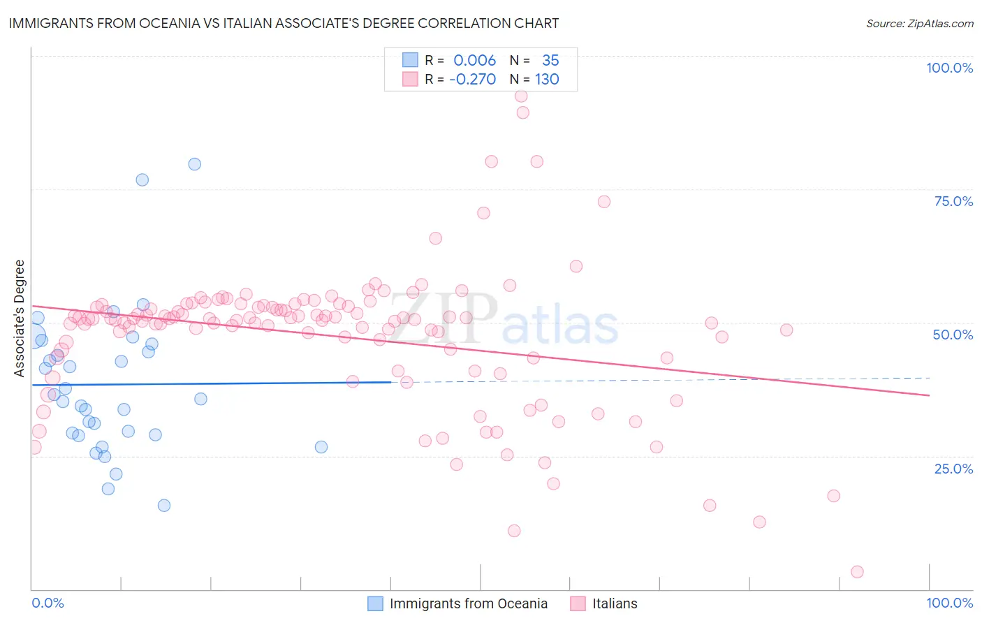 Immigrants from Oceania vs Italian Associate's Degree