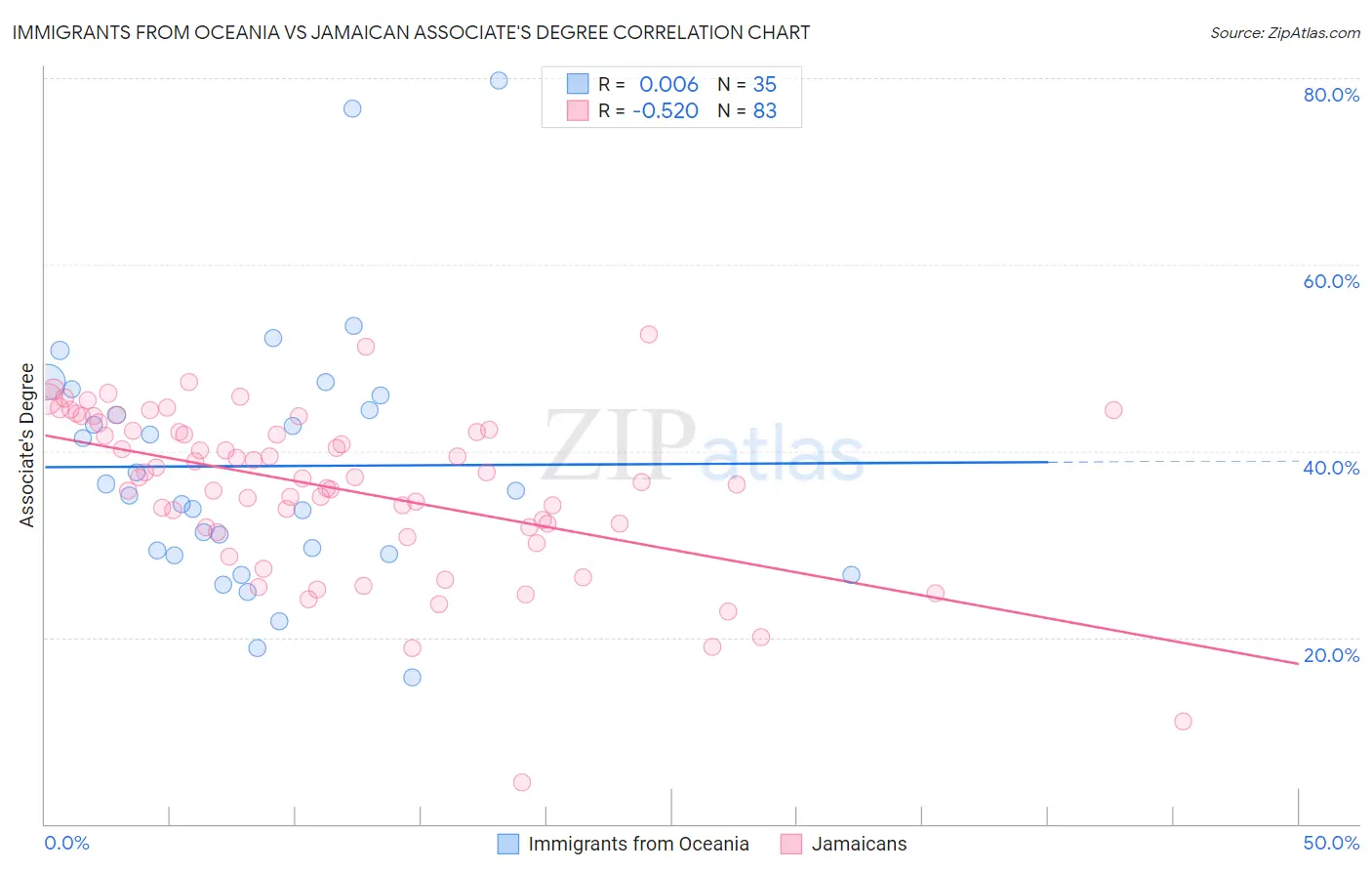 Immigrants from Oceania vs Jamaican Associate's Degree