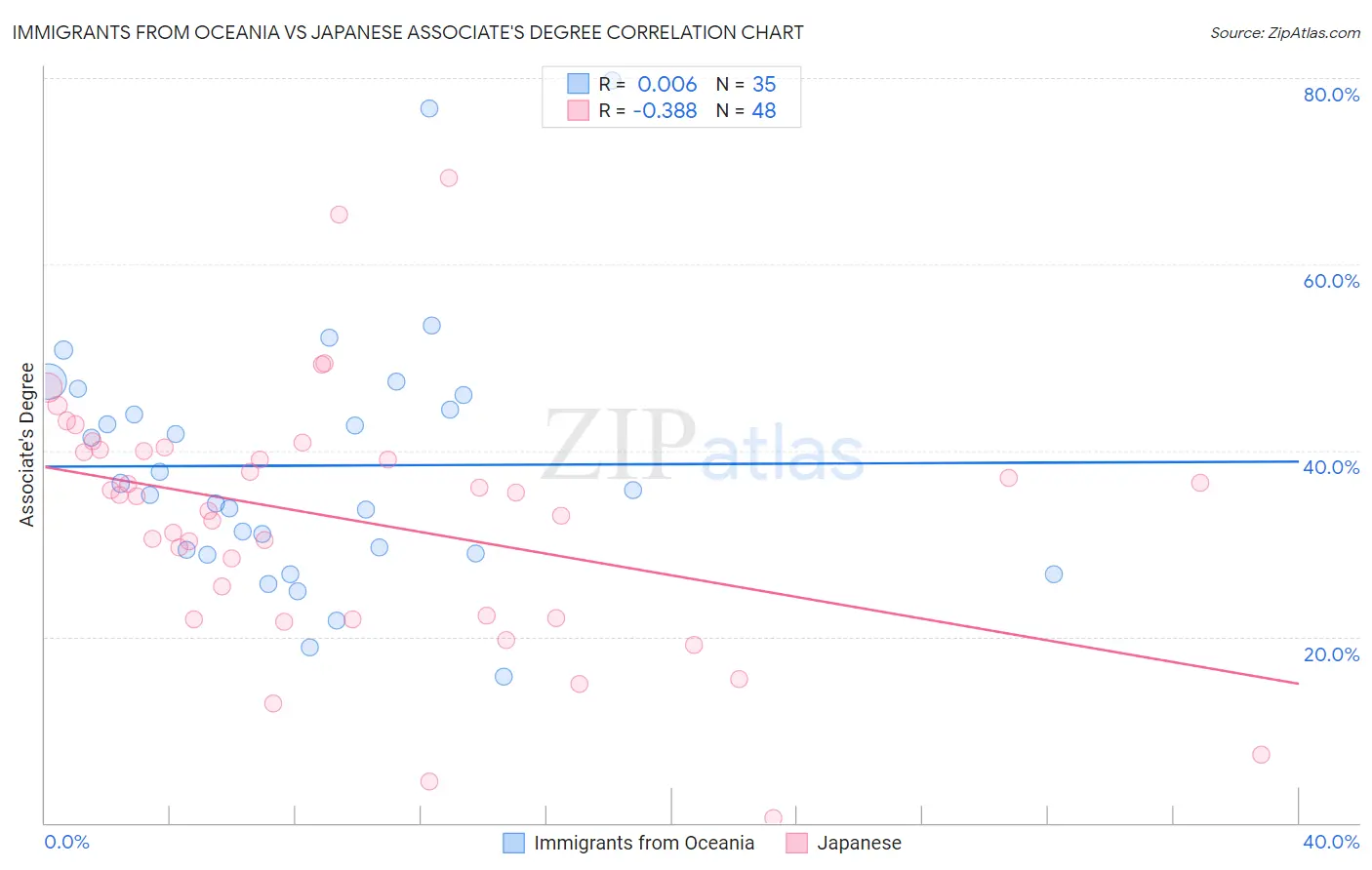 Immigrants from Oceania vs Japanese Associate's Degree