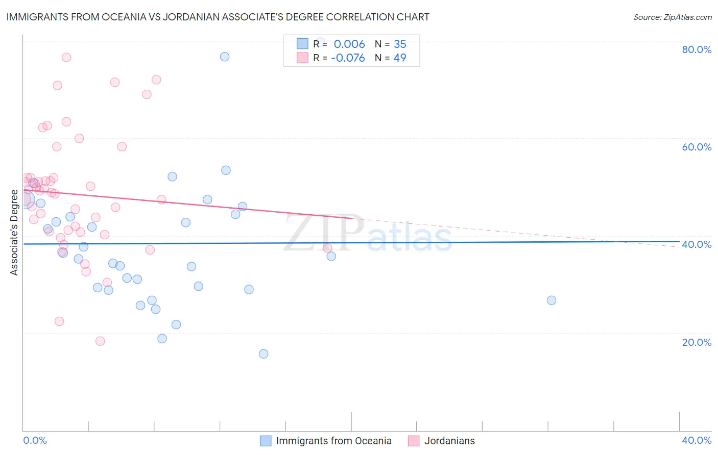 Immigrants from Oceania vs Jordanian Associate's Degree