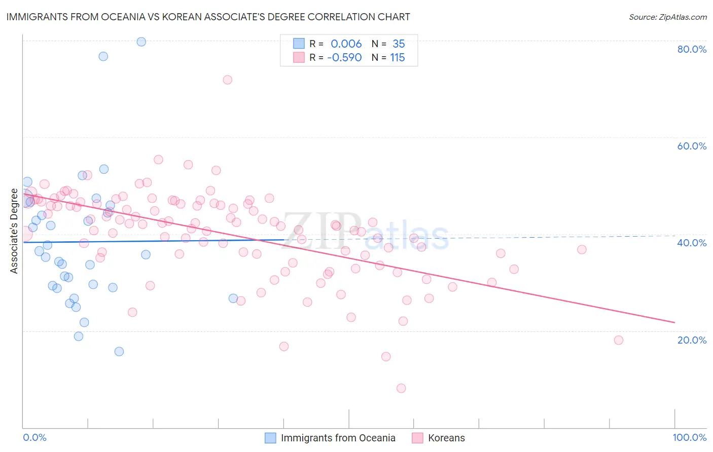 Immigrants from Oceania vs Korean Associate's Degree