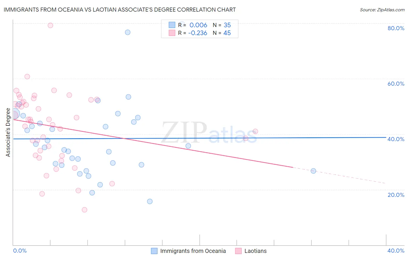 Immigrants from Oceania vs Laotian Associate's Degree