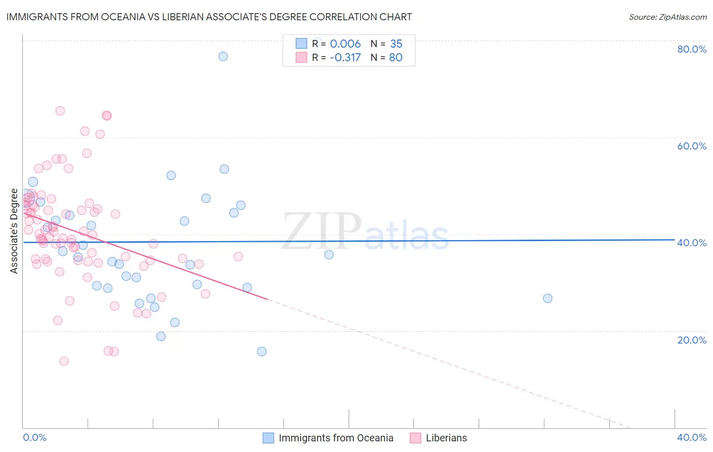 Immigrants from Oceania vs Liberian Associate's Degree