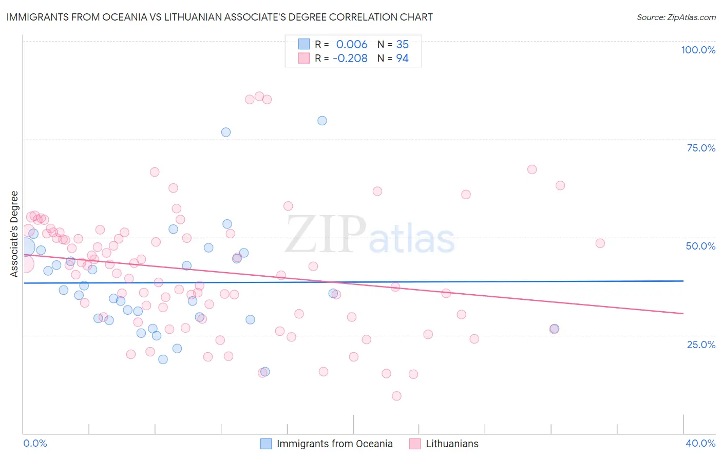 Immigrants from Oceania vs Lithuanian Associate's Degree