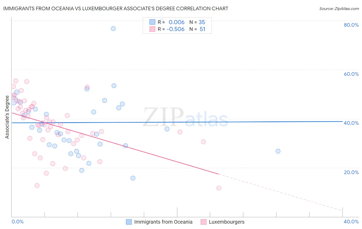 Immigrants from Oceania vs Luxembourger Associate's Degree