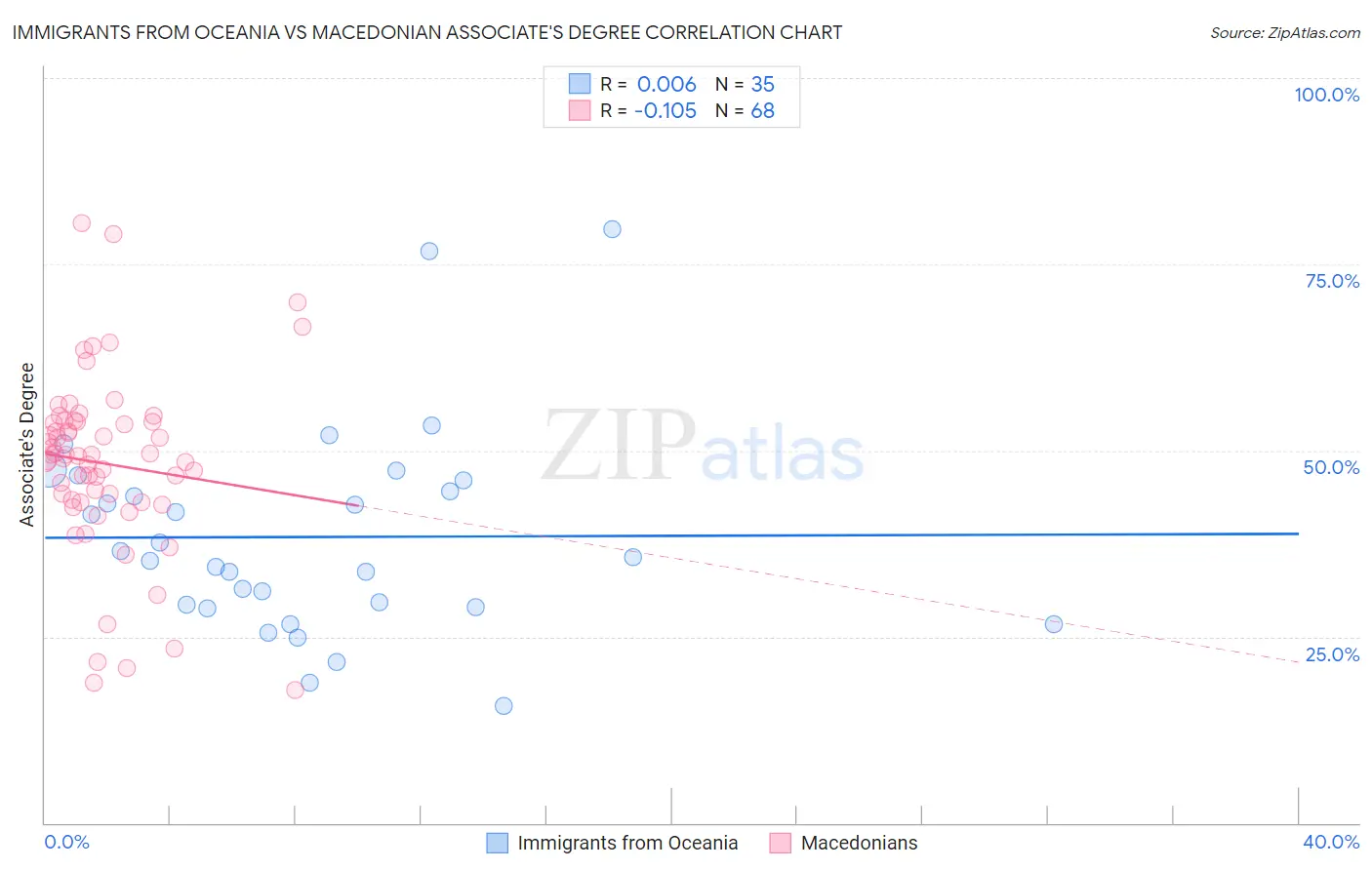 Immigrants from Oceania vs Macedonian Associate's Degree