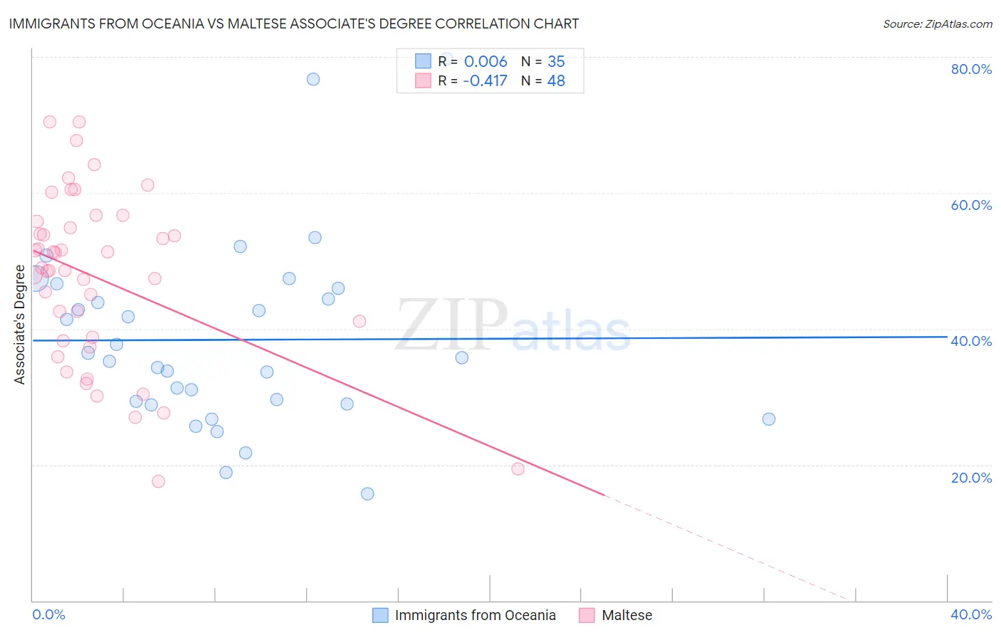 Immigrants from Oceania vs Maltese Associate's Degree