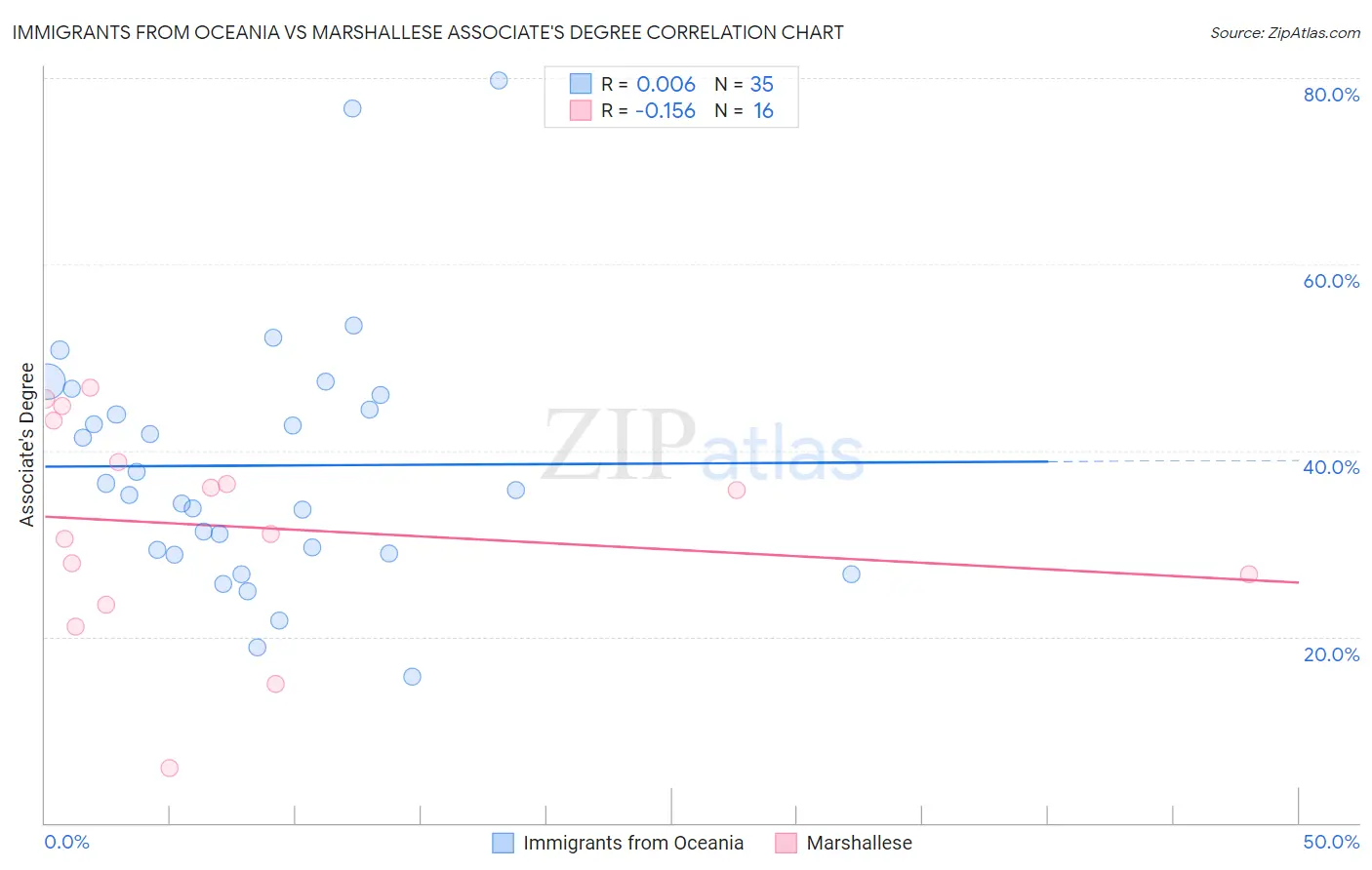 Immigrants from Oceania vs Marshallese Associate's Degree