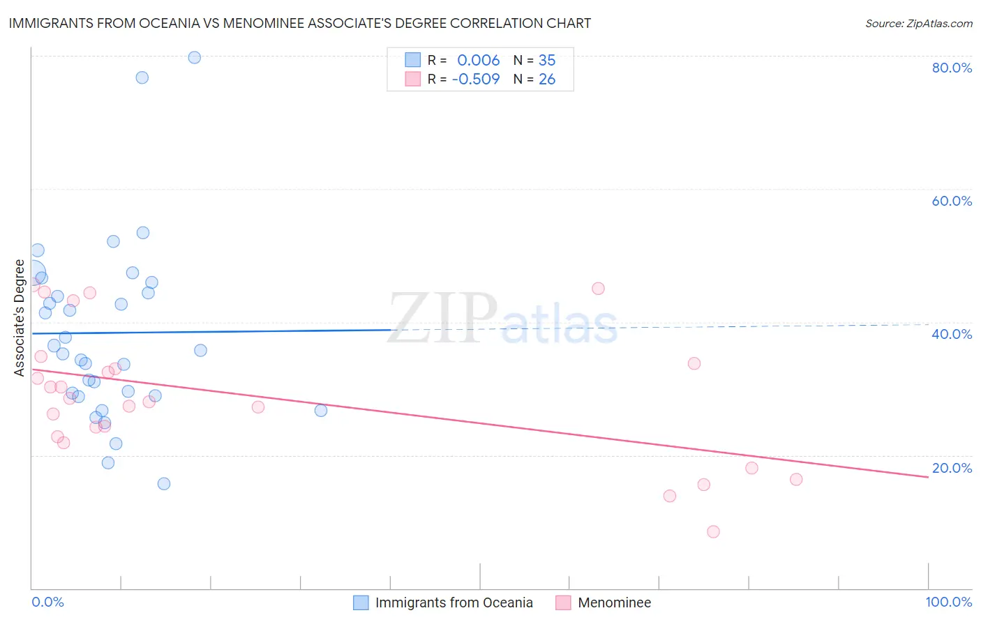 Immigrants from Oceania vs Menominee Associate's Degree