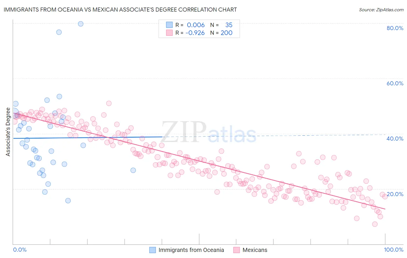 Immigrants from Oceania vs Mexican Associate's Degree