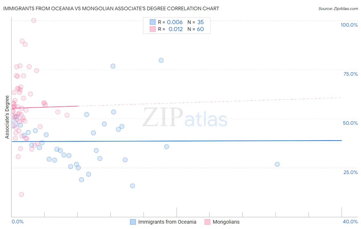 Immigrants from Oceania vs Mongolian Associate's Degree