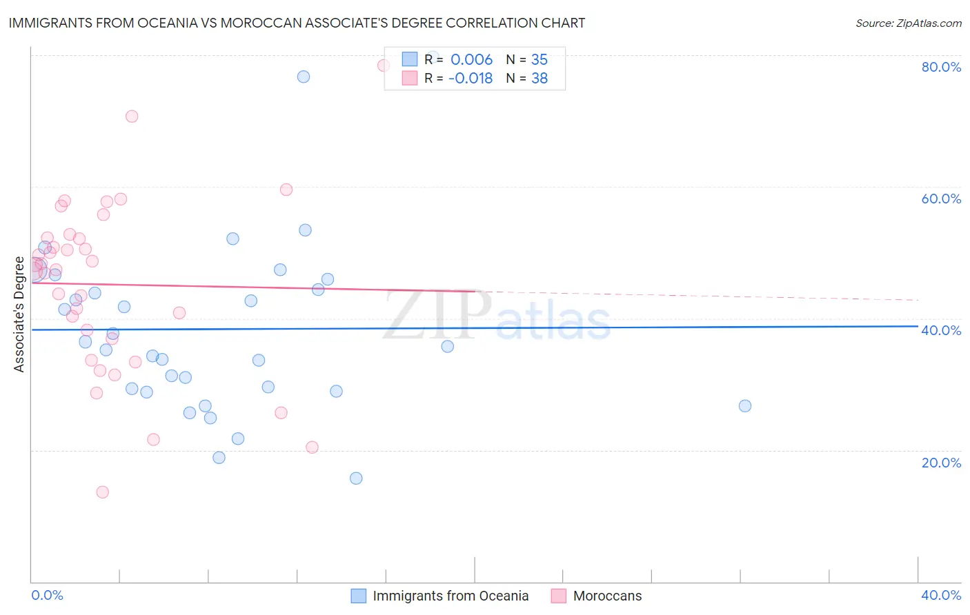 Immigrants from Oceania vs Moroccan Associate's Degree
