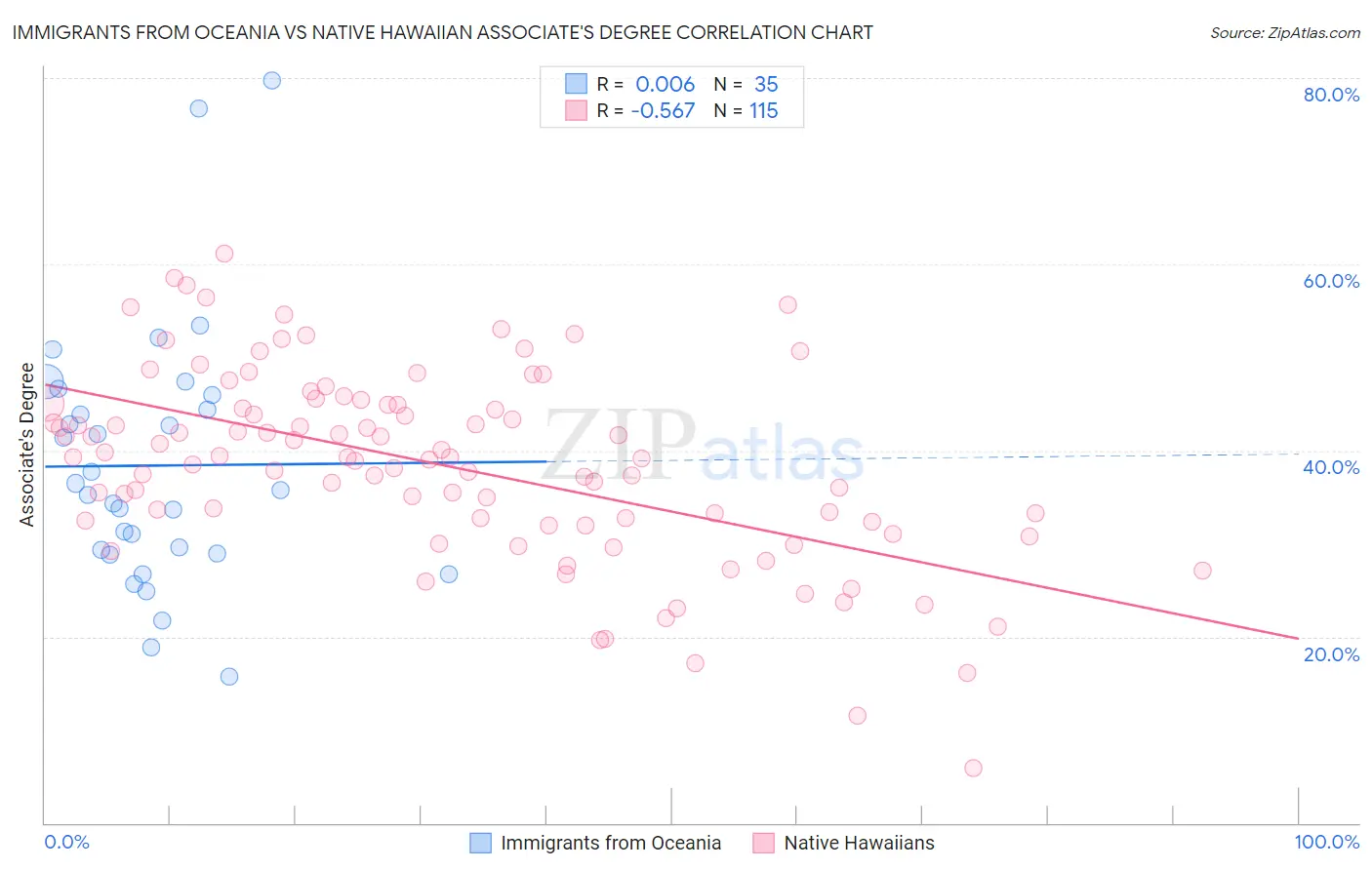 Immigrants from Oceania vs Native Hawaiian Associate's Degree