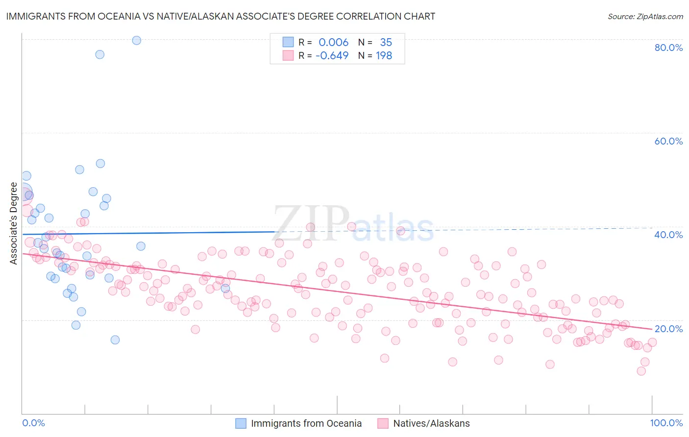 Immigrants from Oceania vs Native/Alaskan Associate's Degree