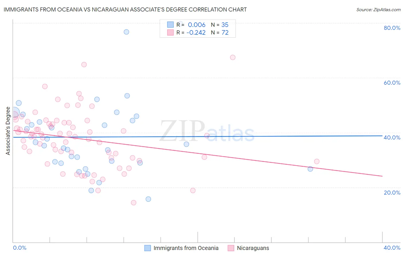 Immigrants from Oceania vs Nicaraguan Associate's Degree