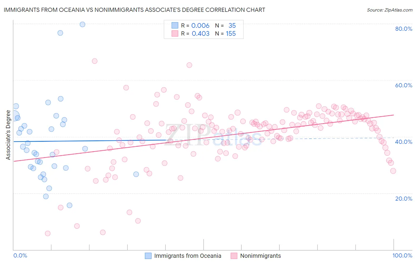 Immigrants from Oceania vs Nonimmigrants Associate's Degree