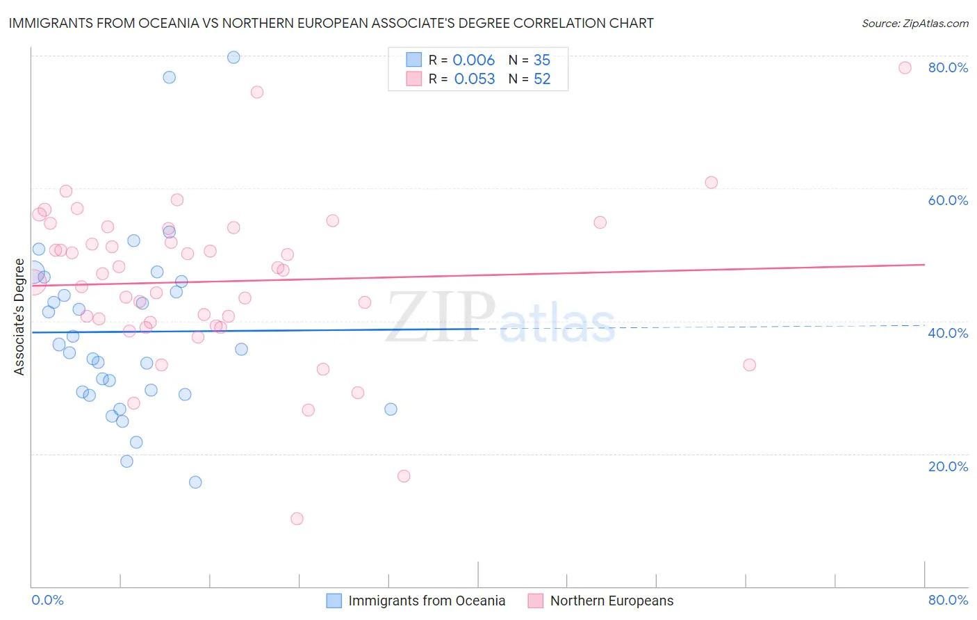 Immigrants from Oceania vs Northern European Associate's Degree