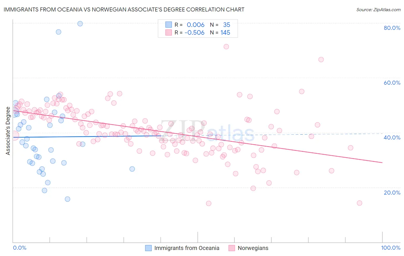 Immigrants from Oceania vs Norwegian Associate's Degree