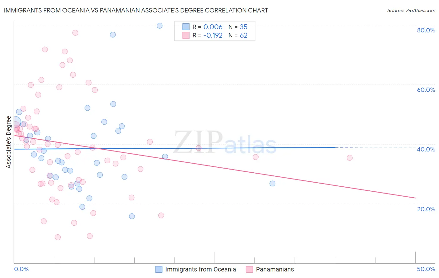 Immigrants from Oceania vs Panamanian Associate's Degree
