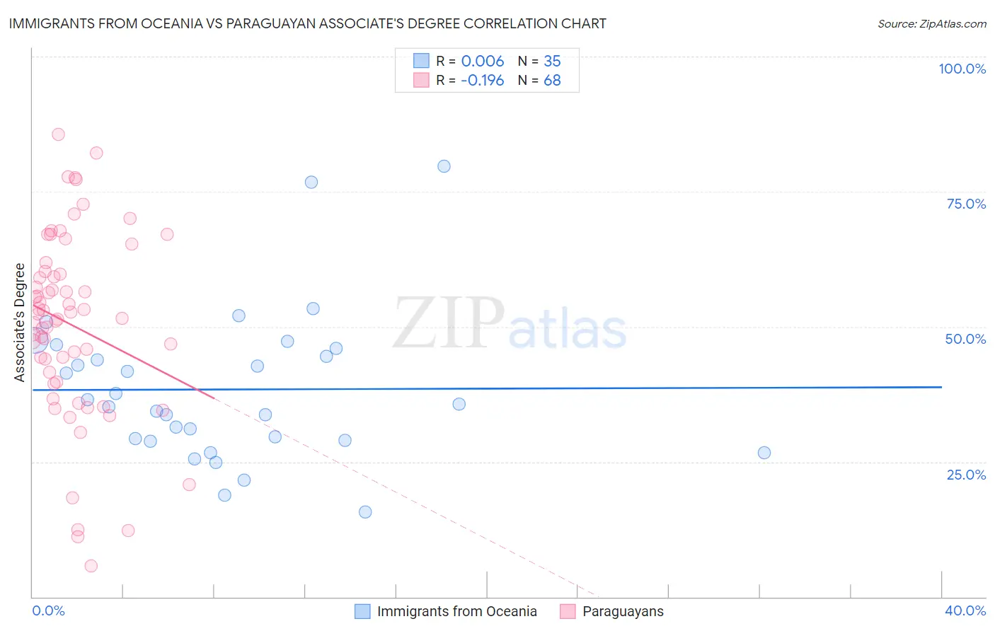 Immigrants from Oceania vs Paraguayan Associate's Degree