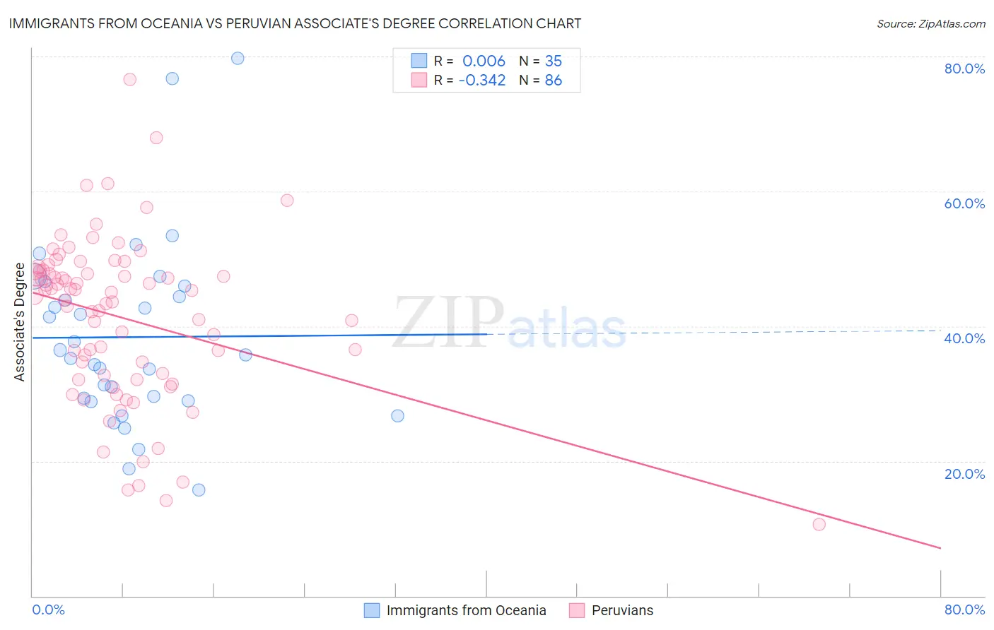 Immigrants from Oceania vs Peruvian Associate's Degree