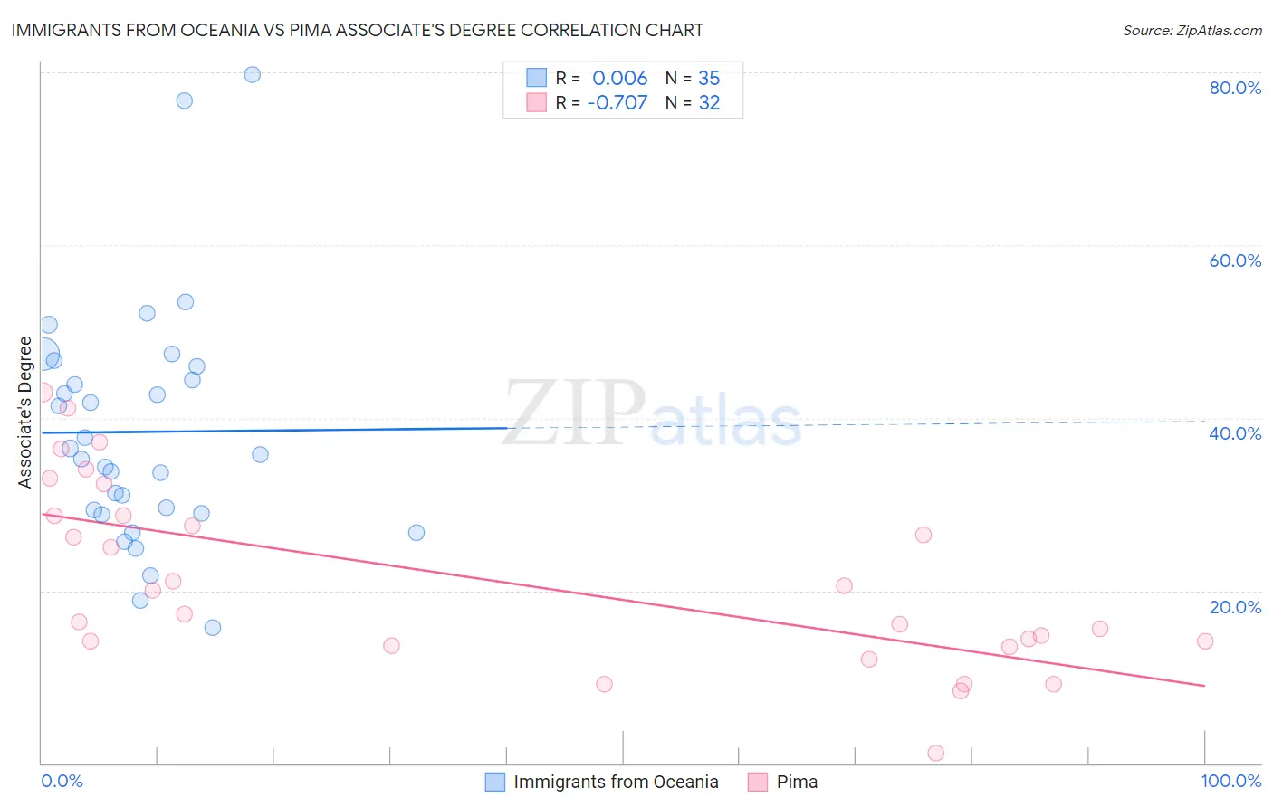 Immigrants from Oceania vs Pima Associate's Degree