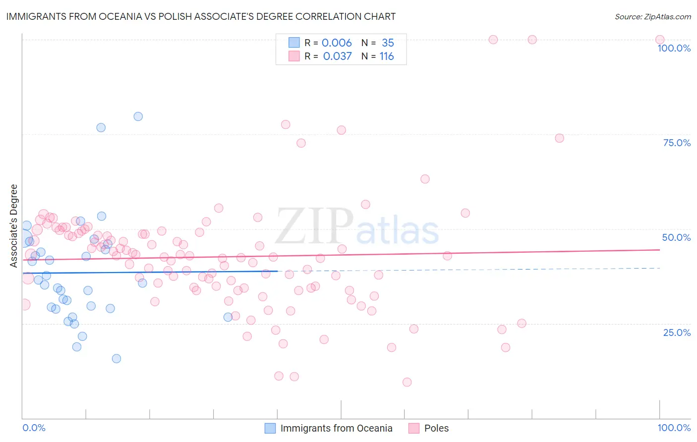 Immigrants from Oceania vs Polish Associate's Degree