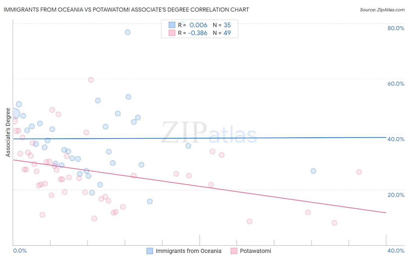 Immigrants from Oceania vs Potawatomi Associate's Degree