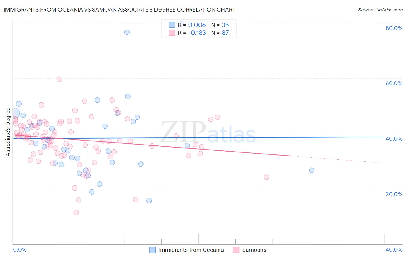 Immigrants from Oceania vs Samoan Associate's Degree