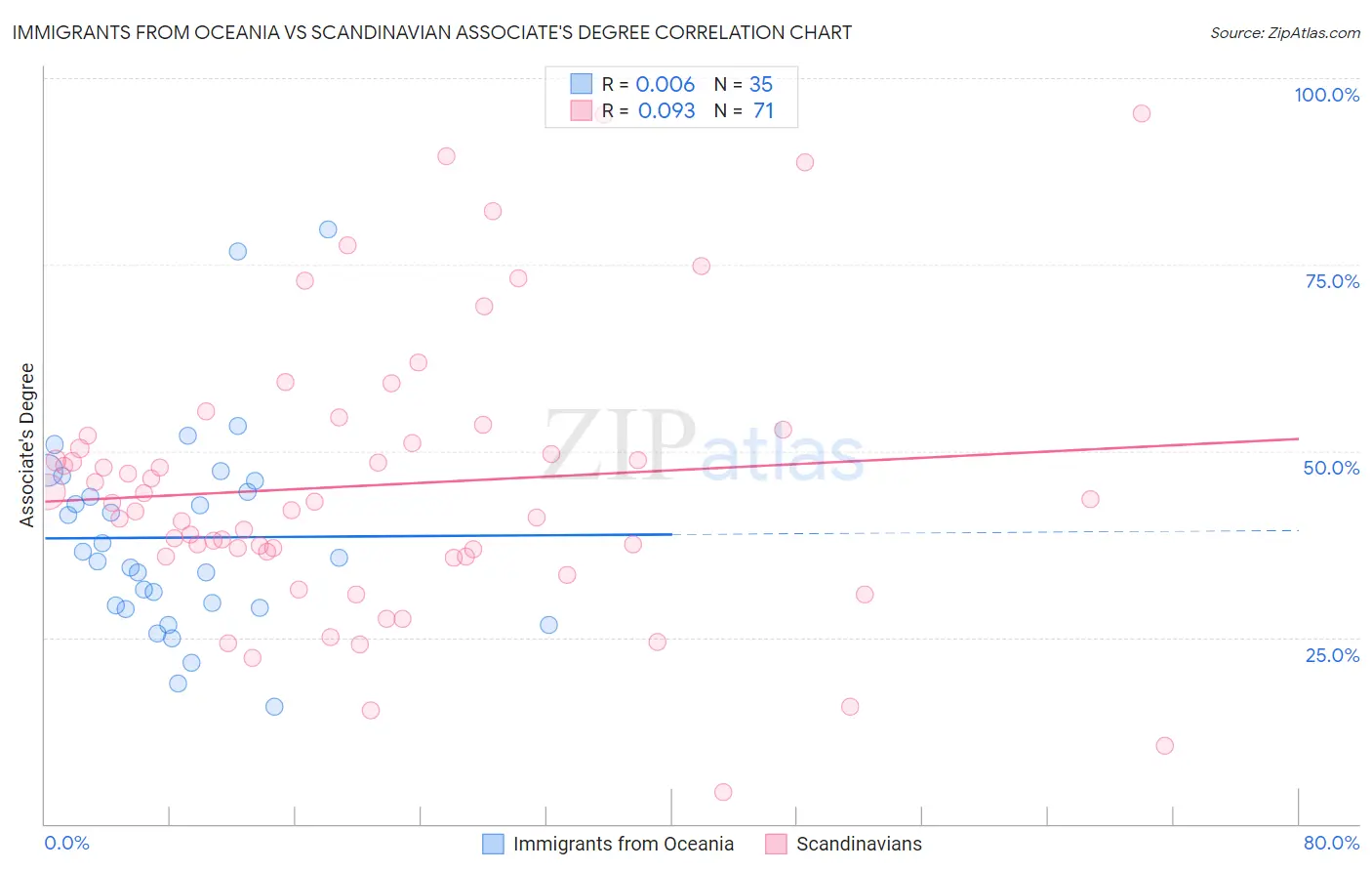 Immigrants from Oceania vs Scandinavian Associate's Degree