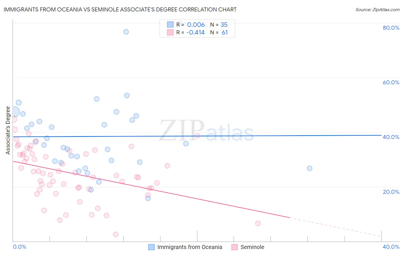 Immigrants from Oceania vs Seminole Associate's Degree