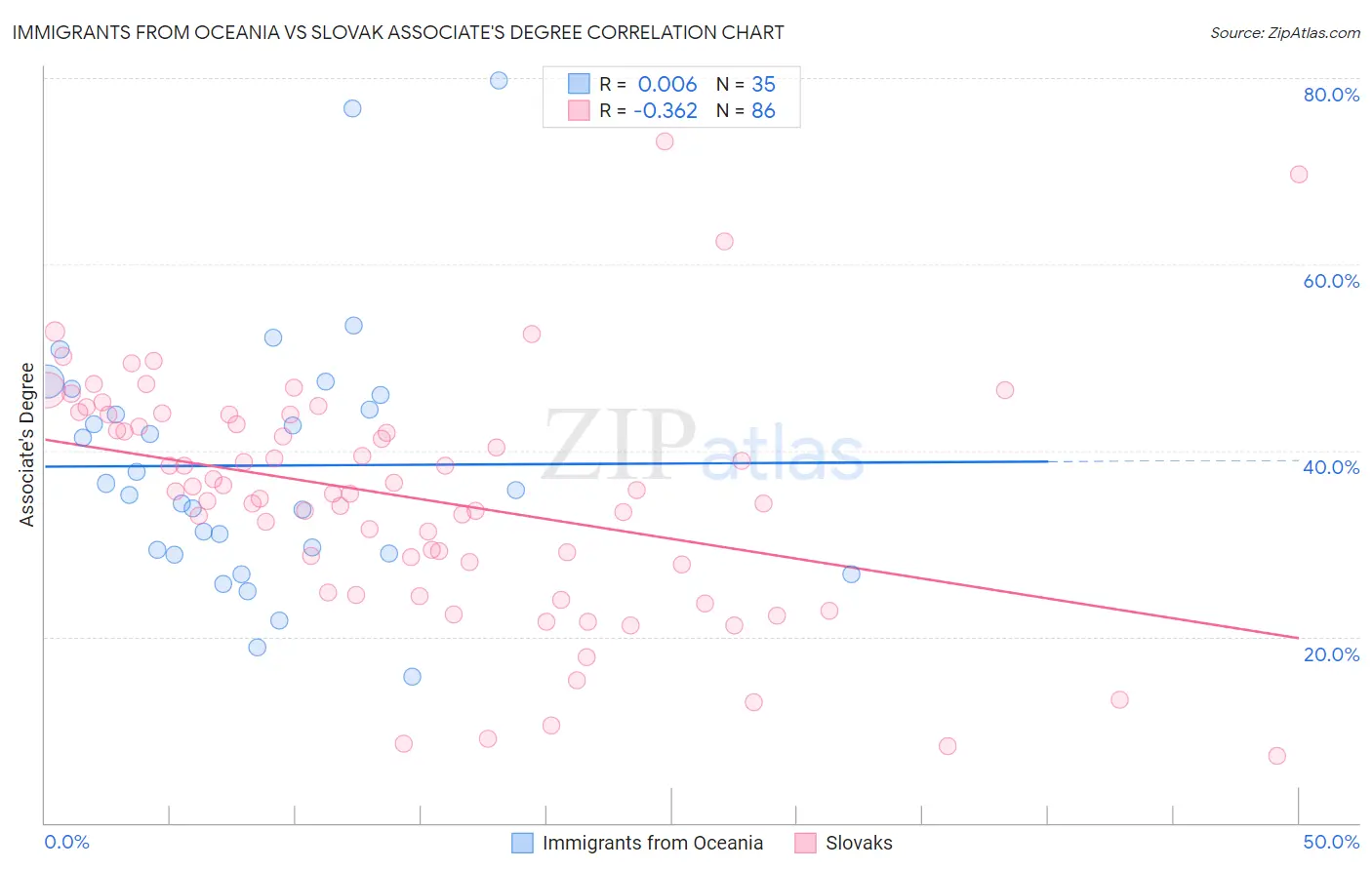 Immigrants from Oceania vs Slovak Associate's Degree