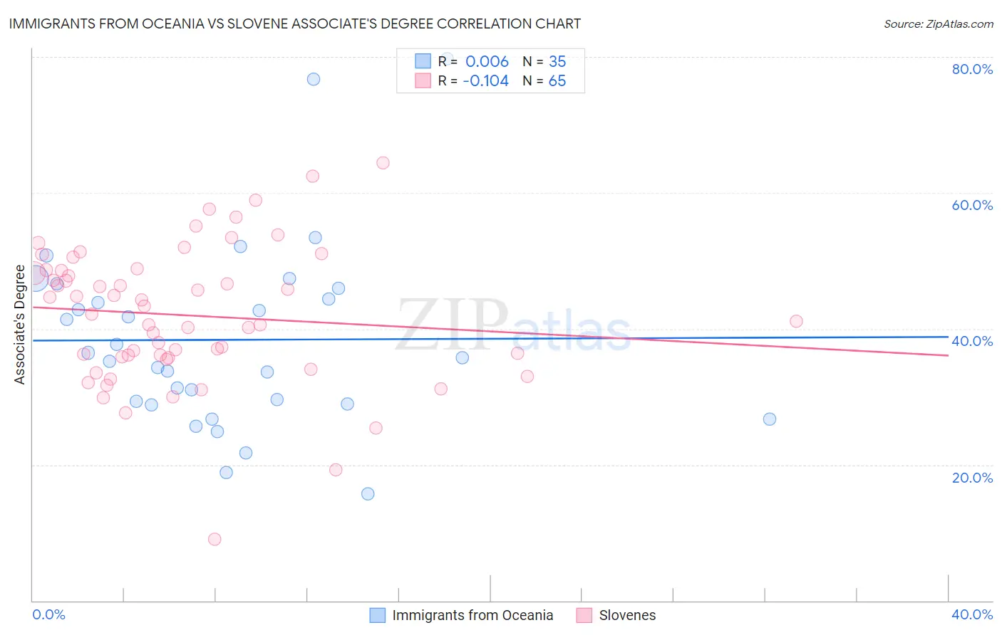 Immigrants from Oceania vs Slovene Associate's Degree