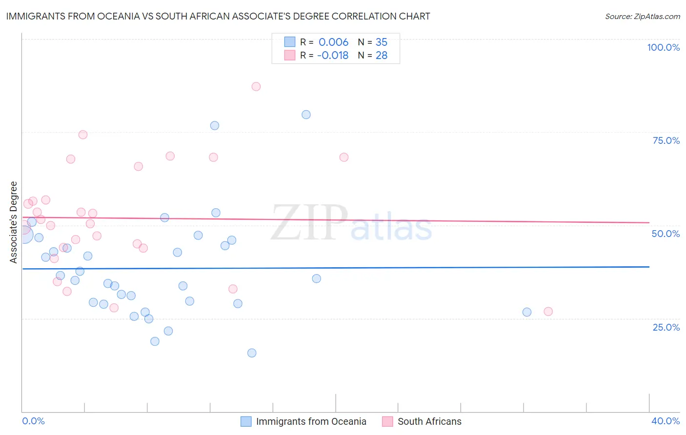 Immigrants from Oceania vs South African Associate's Degree