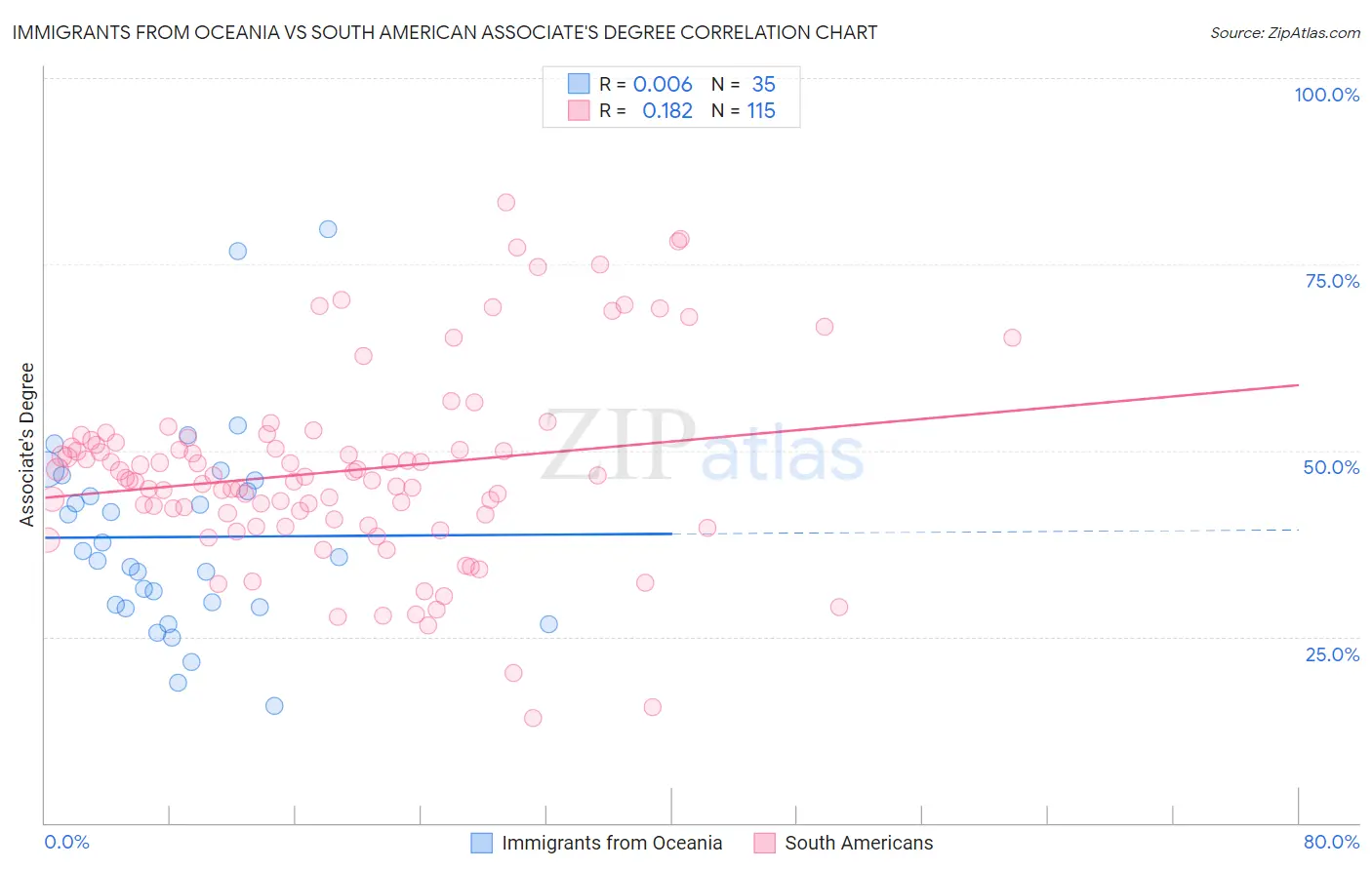 Immigrants from Oceania vs South American Associate's Degree