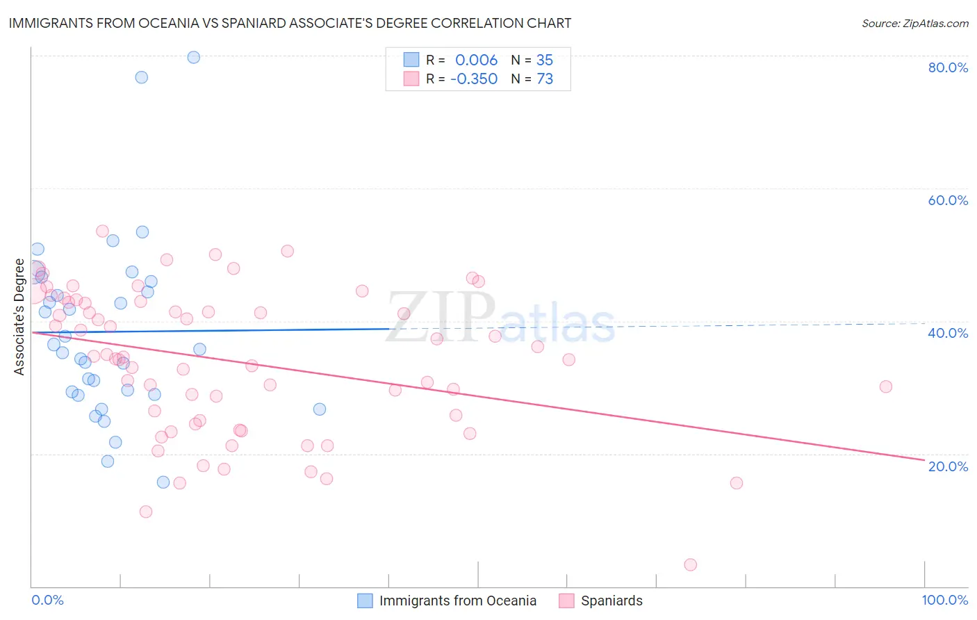 Immigrants from Oceania vs Spaniard Associate's Degree