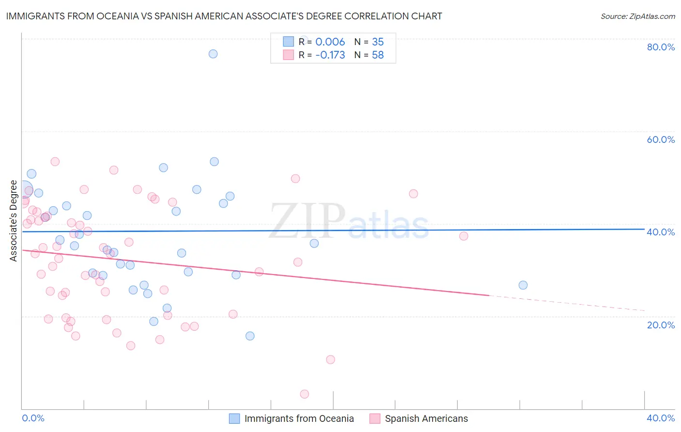 Immigrants from Oceania vs Spanish American Associate's Degree
