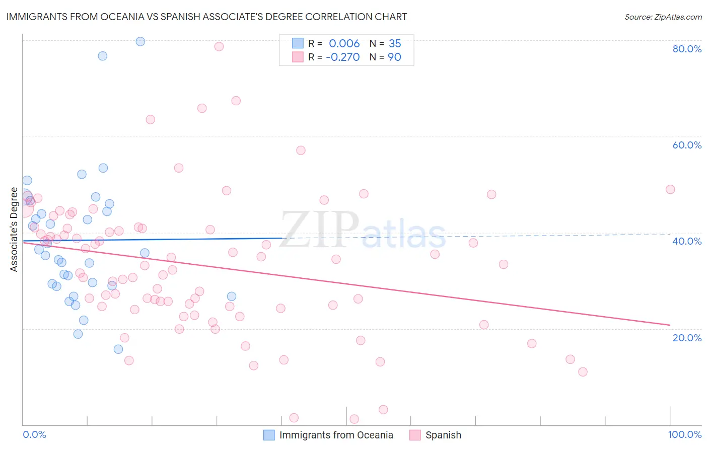 Immigrants from Oceania vs Spanish Associate's Degree