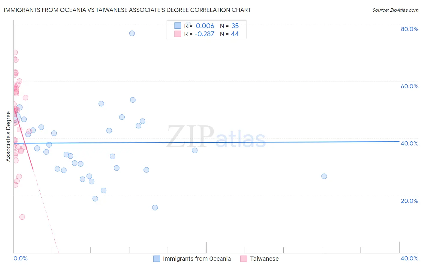 Immigrants from Oceania vs Taiwanese Associate's Degree