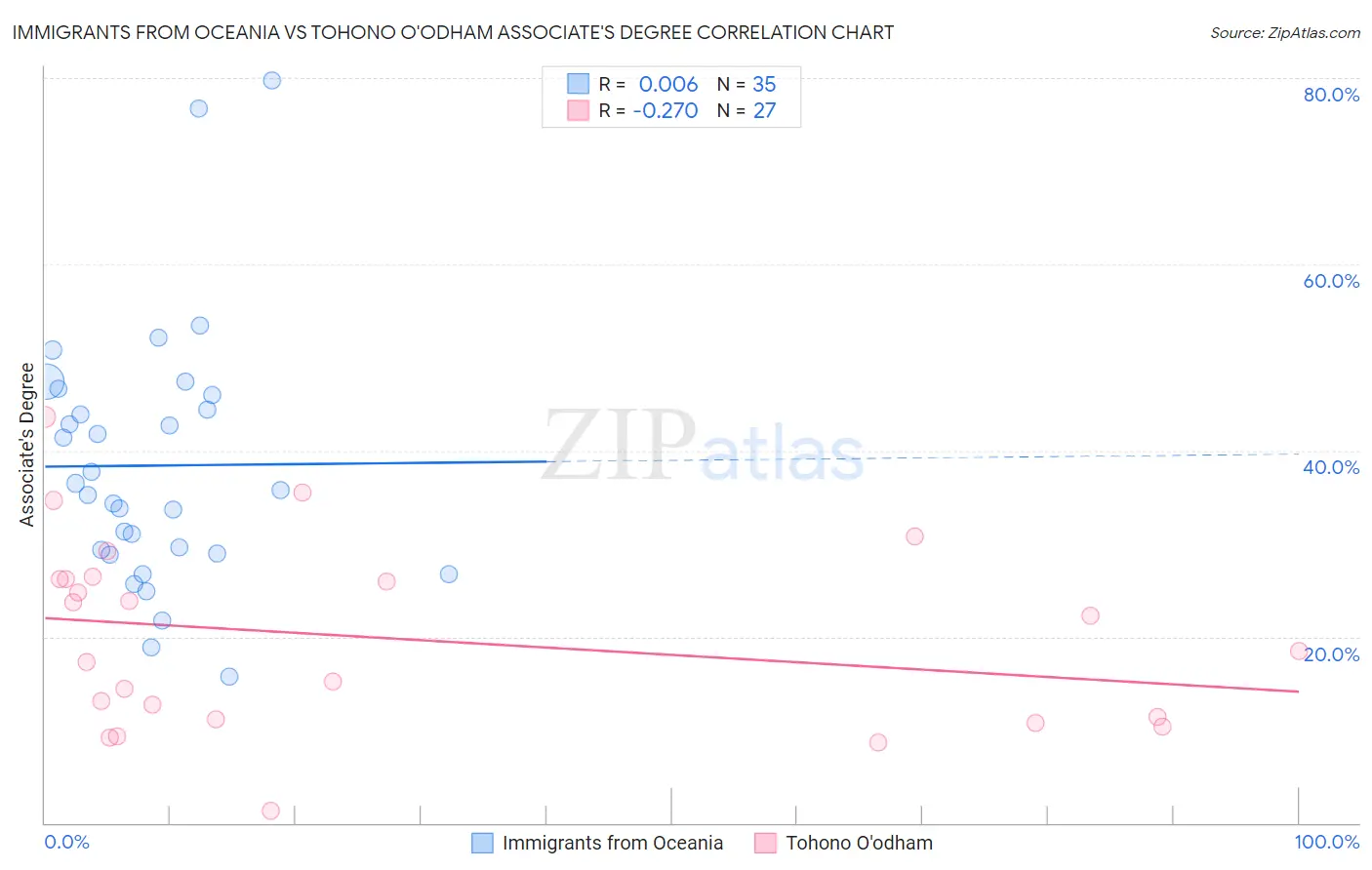 Immigrants from Oceania vs Tohono O'odham Associate's Degree