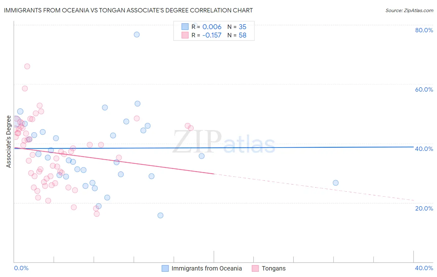 Immigrants from Oceania vs Tongan Associate's Degree