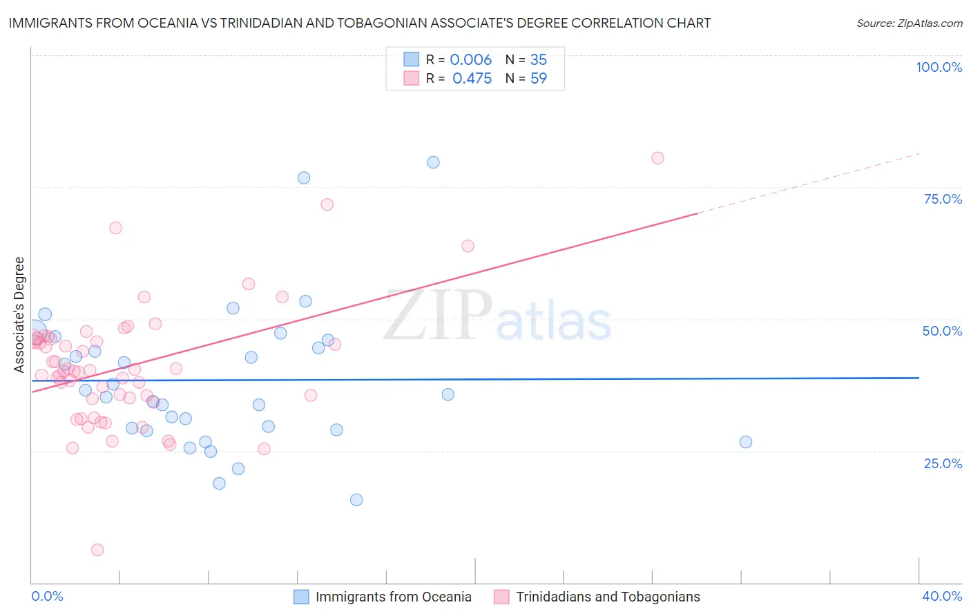 Immigrants from Oceania vs Trinidadian and Tobagonian Associate's Degree