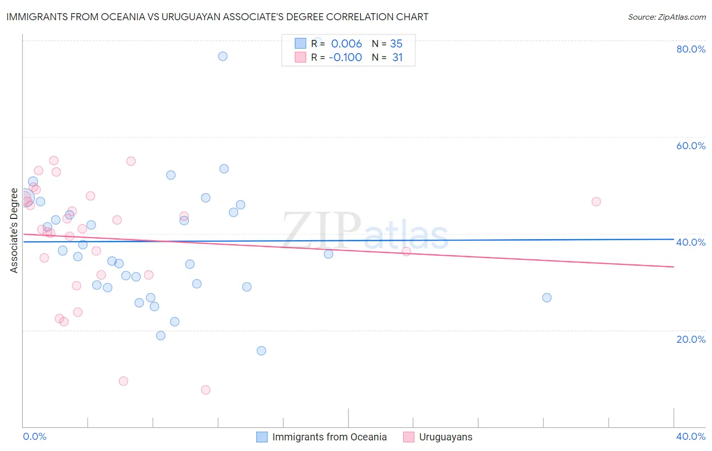Immigrants from Oceania vs Uruguayan Associate's Degree