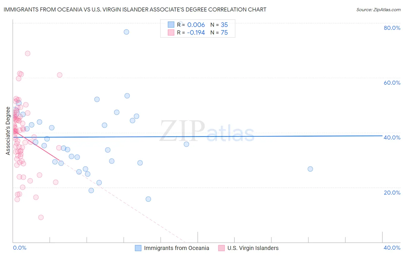 Immigrants from Oceania vs U.S. Virgin Islander Associate's Degree