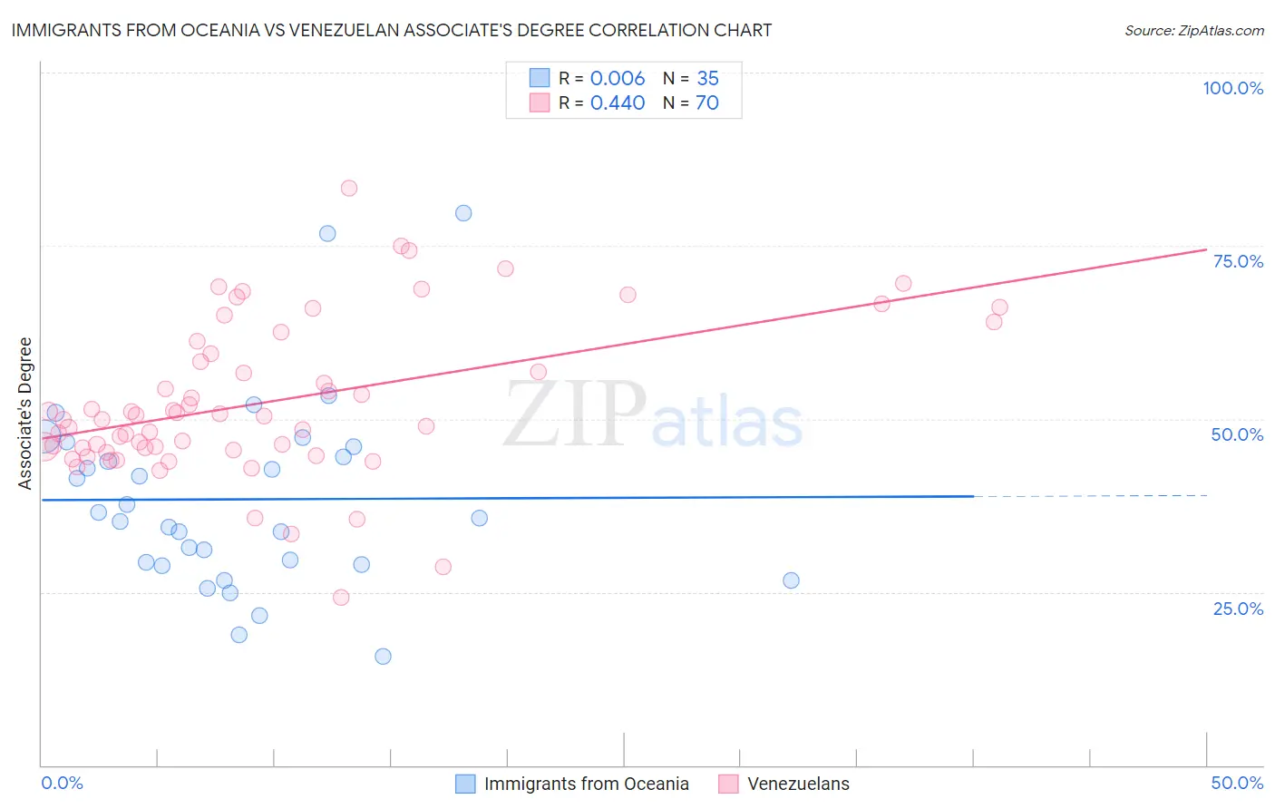 Immigrants from Oceania vs Venezuelan Associate's Degree