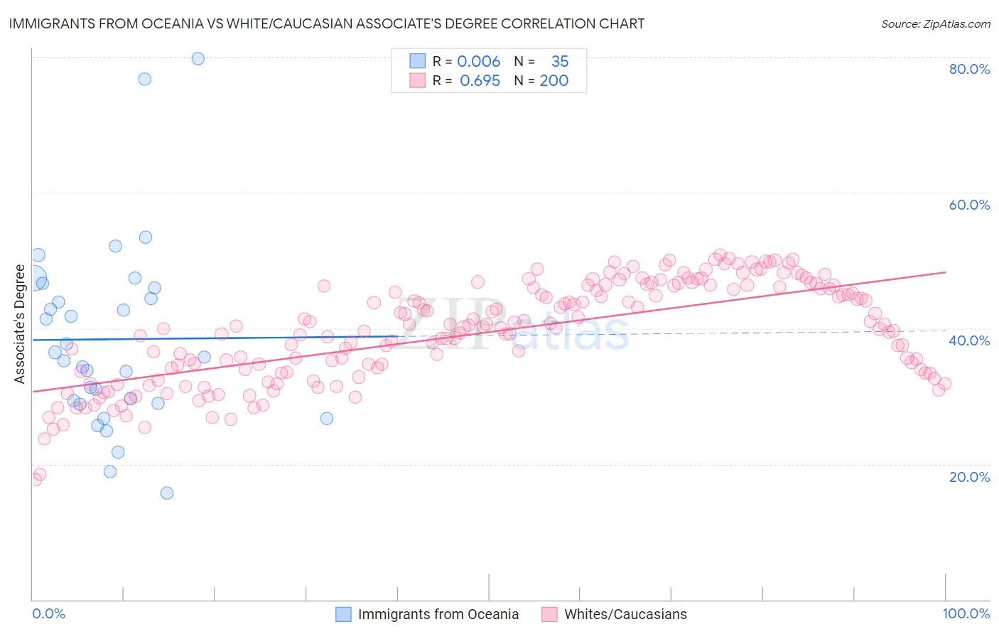 Immigrants from Oceania vs White/Caucasian Associate's Degree