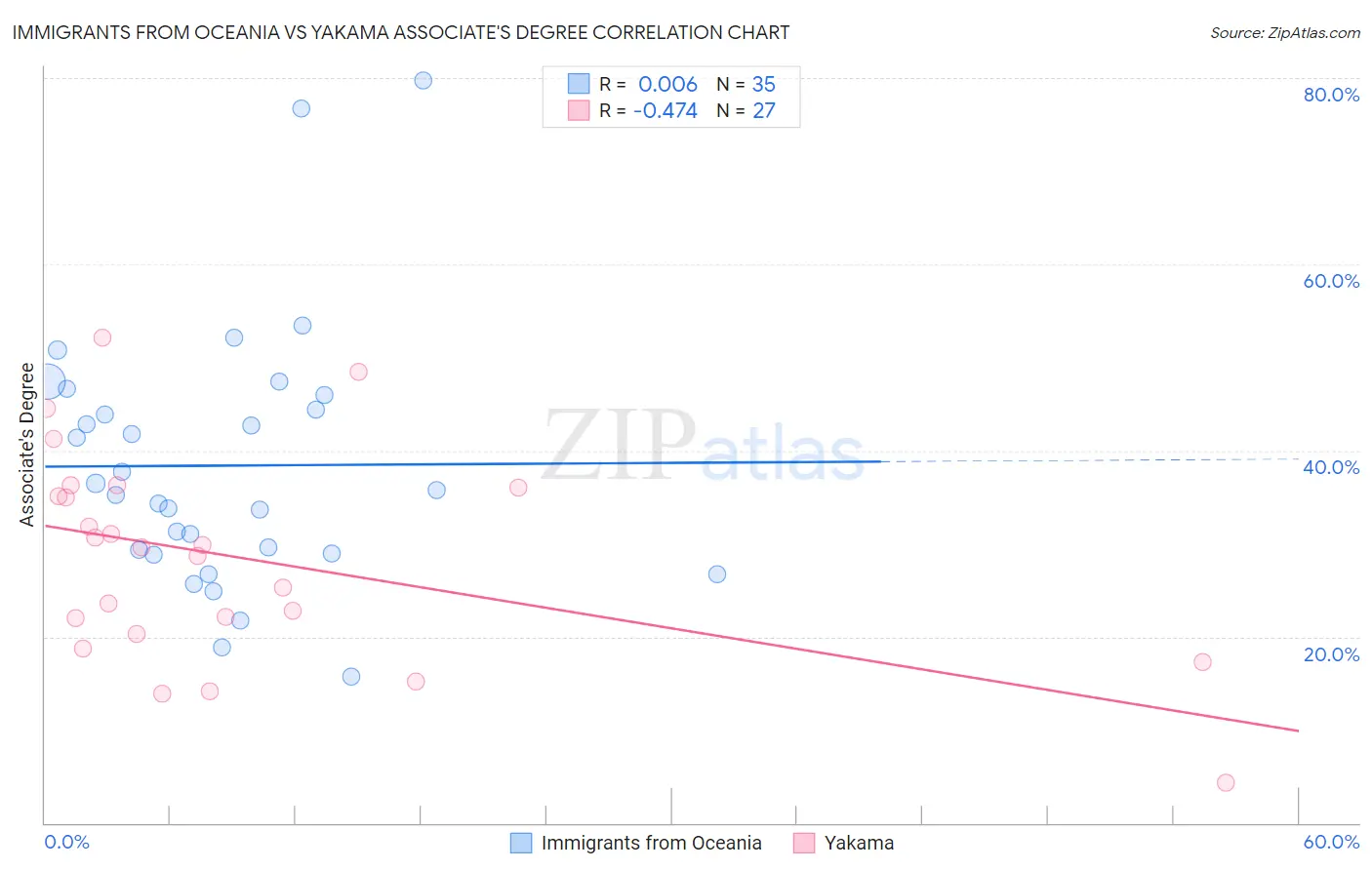 Immigrants from Oceania vs Yakama Associate's Degree