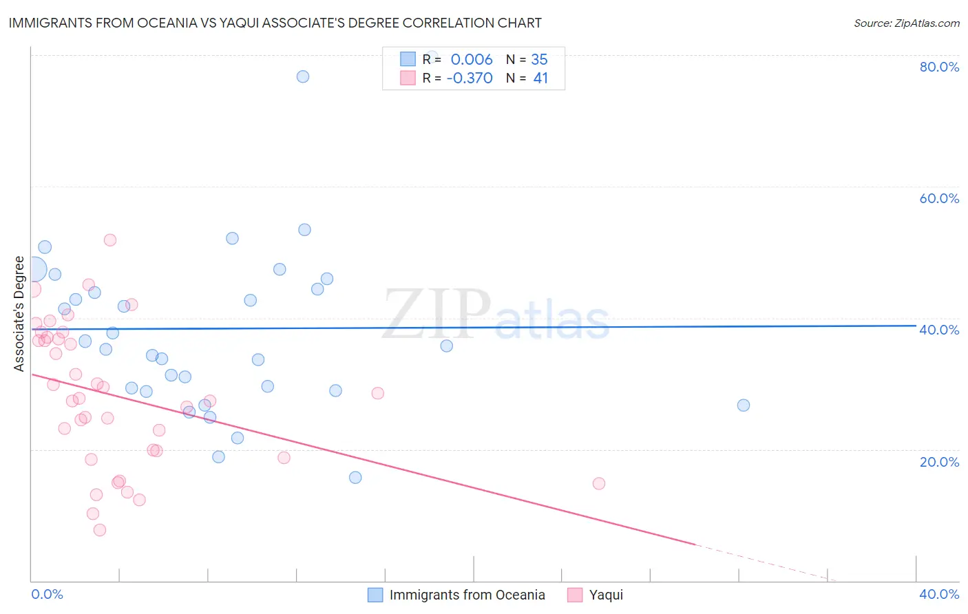 Immigrants from Oceania vs Yaqui Associate's Degree